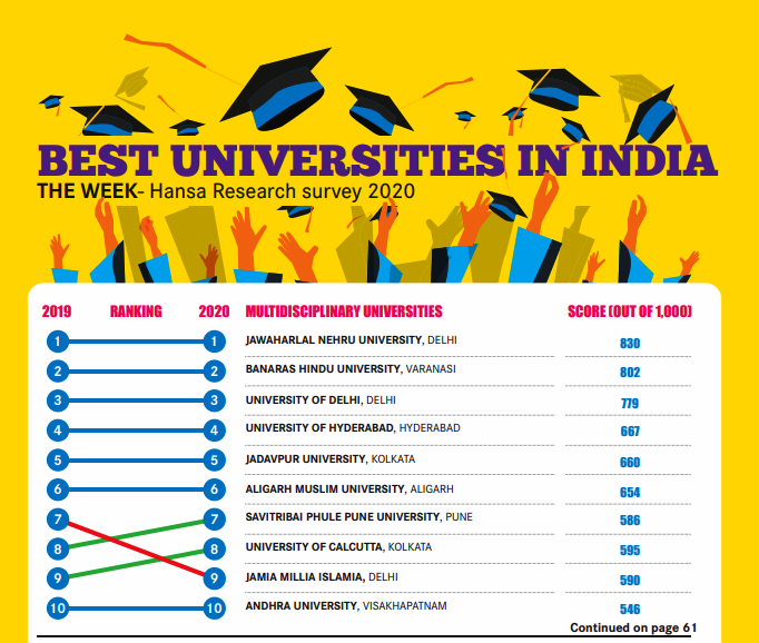 UoH ranked Number Four in the Country and number One in South India in The Week-Hansa Research Rankings 2020