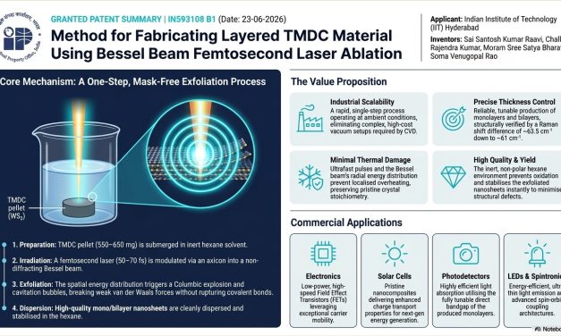 Breaking Barriers at Femtosecond Speed: UoH and IITH Teams Granted Joint Patent for Advanced Nano-Material Fabrication