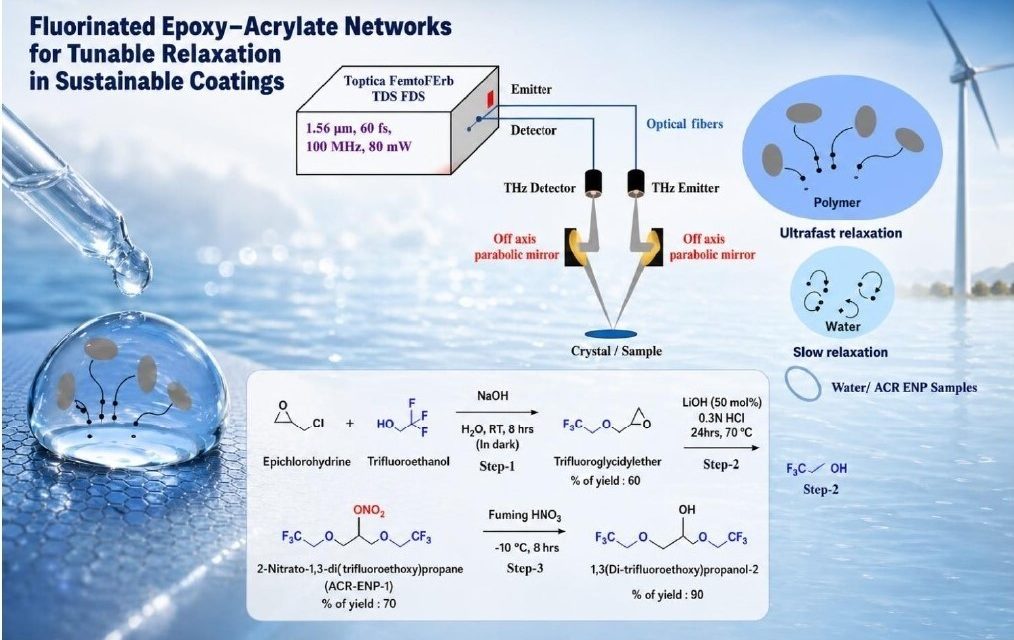 DIA-CoE Terahertz Research Group Reveals Ultrafast Dielectric Relaxation Dynamics of Newly Synthesized ACR-ENP Energetic Plasticizers Using THz-TDS